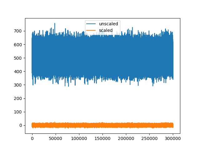 plot 2 working with unscaled traces