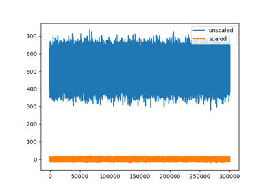 Unscaled traces