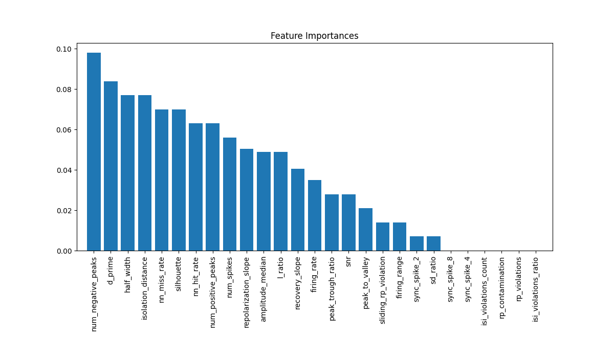 Feature Importances