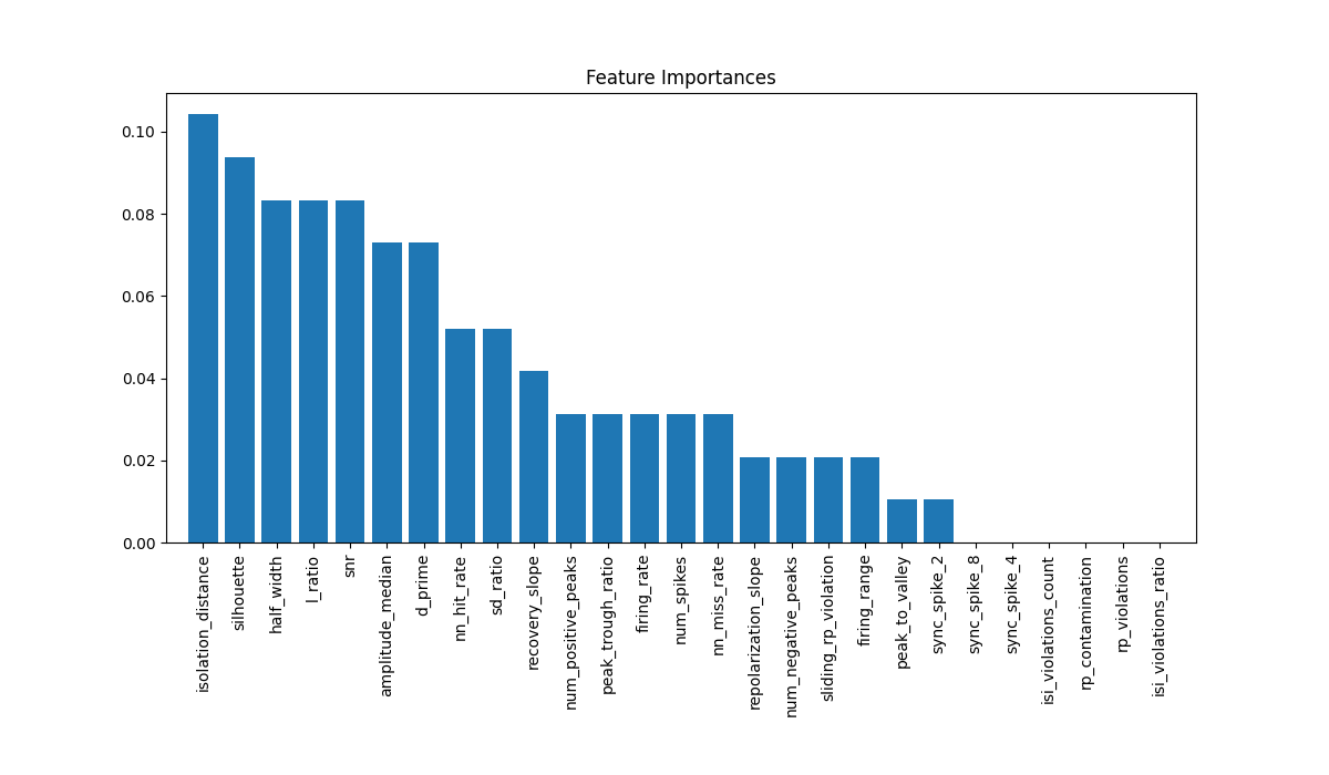 Feature Importances
