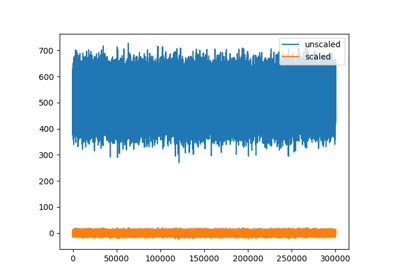 Unscaled traces
