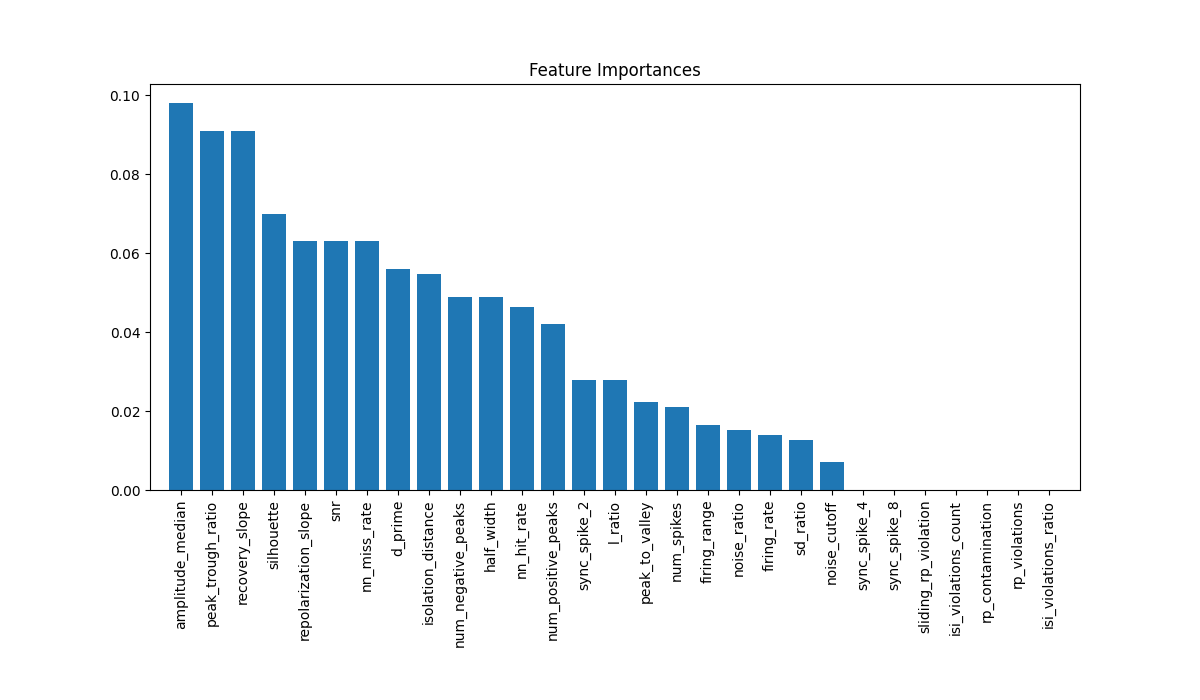 Feature Importances