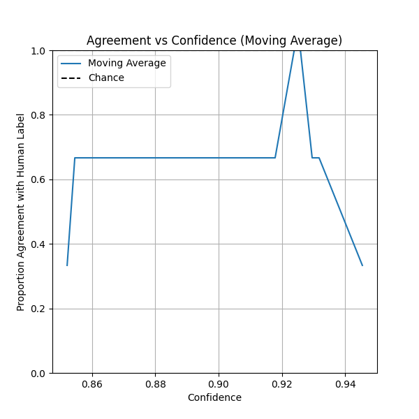 Agreement vs Confidence (Moving Average)