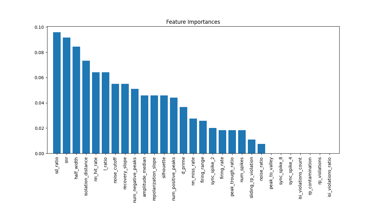 Feature Importances
