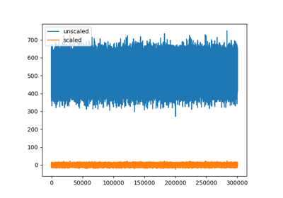 Unscaled traces