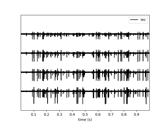 plot working with tetrodes