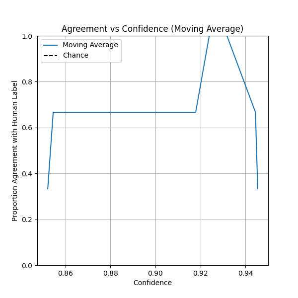 Agreement vs Confidence (Moving Average)