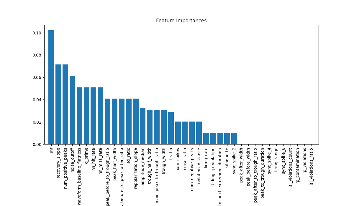 Feature Importances