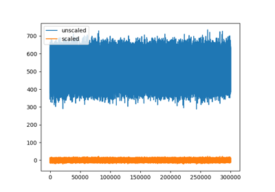 Unscaled traces
