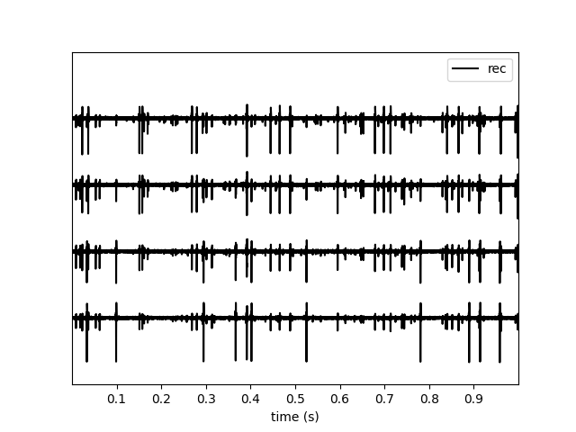 plot working with tetrodes