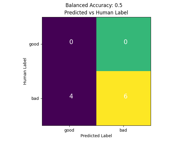 Balanced Accuracy: 0.5, Predicted vs Human Label