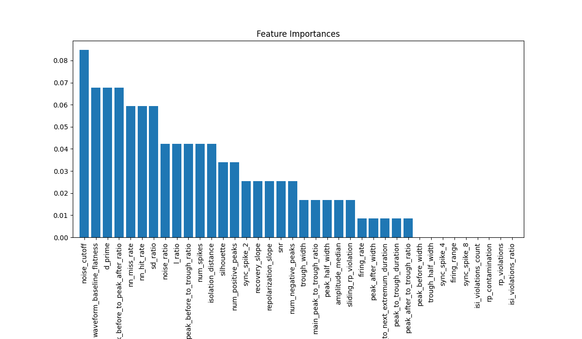 Feature Importances