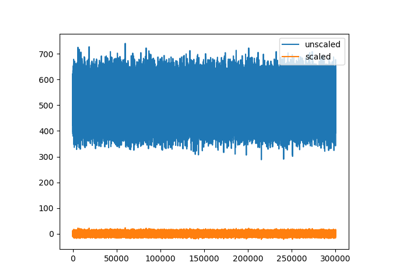 Unscaled traces