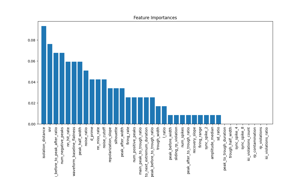 Feature Importances