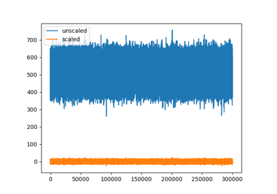 Unscaled traces