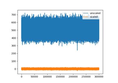 Unscaled traces