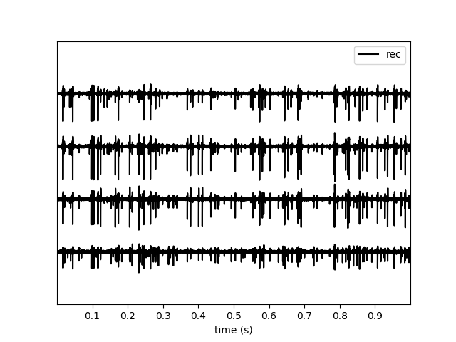 plot working with tetrodes