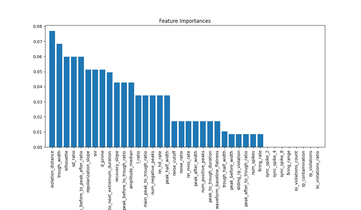 Feature Importances