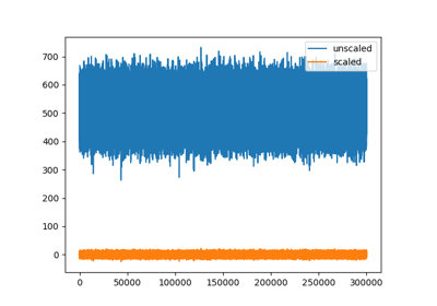 Unscaled traces