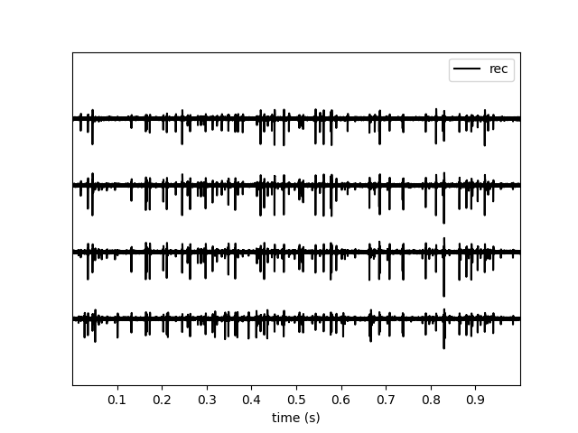 plot working with tetrodes
