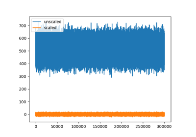 Unscaled traces