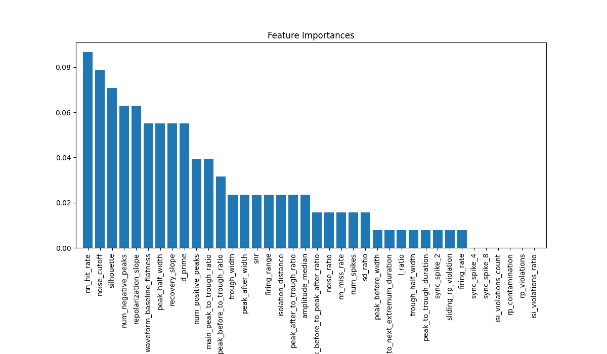 Feature Importances