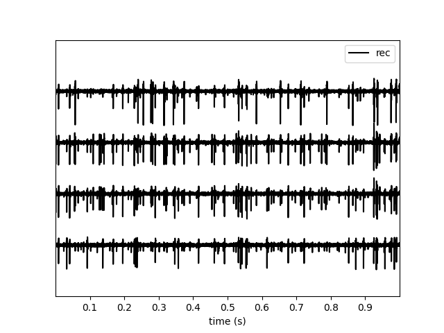 plot working with tetrodes