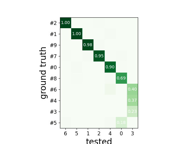 plot 3 compare sorter with ground truth