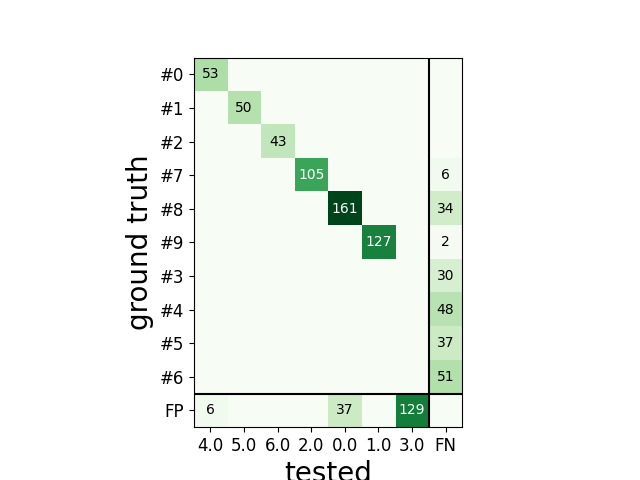 plot 3 compare sorter with ground truth