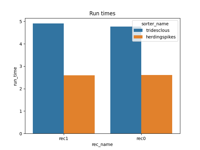 Run times