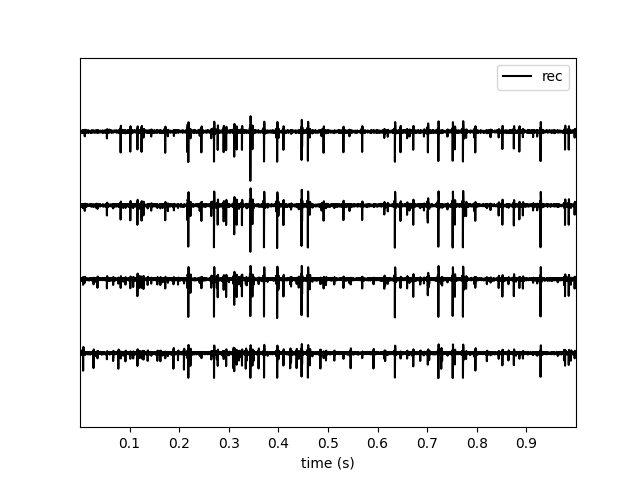 plot working with tetrodes