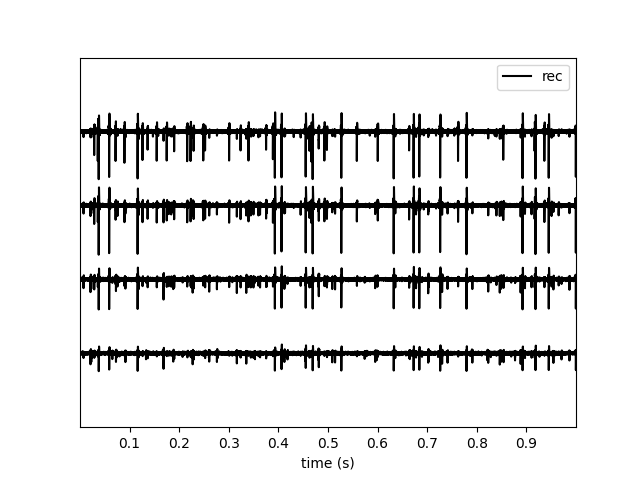 plot working with tetrodes